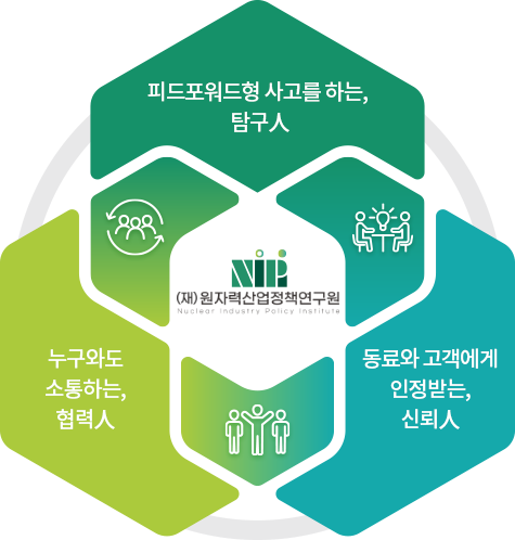 인재상 - 피드포워드형 사고를 하는, 탐구人 ↔ 누구와도 소통하는, 협력人 ↔ 동료와 고객에게 인정받는, 신뢰人